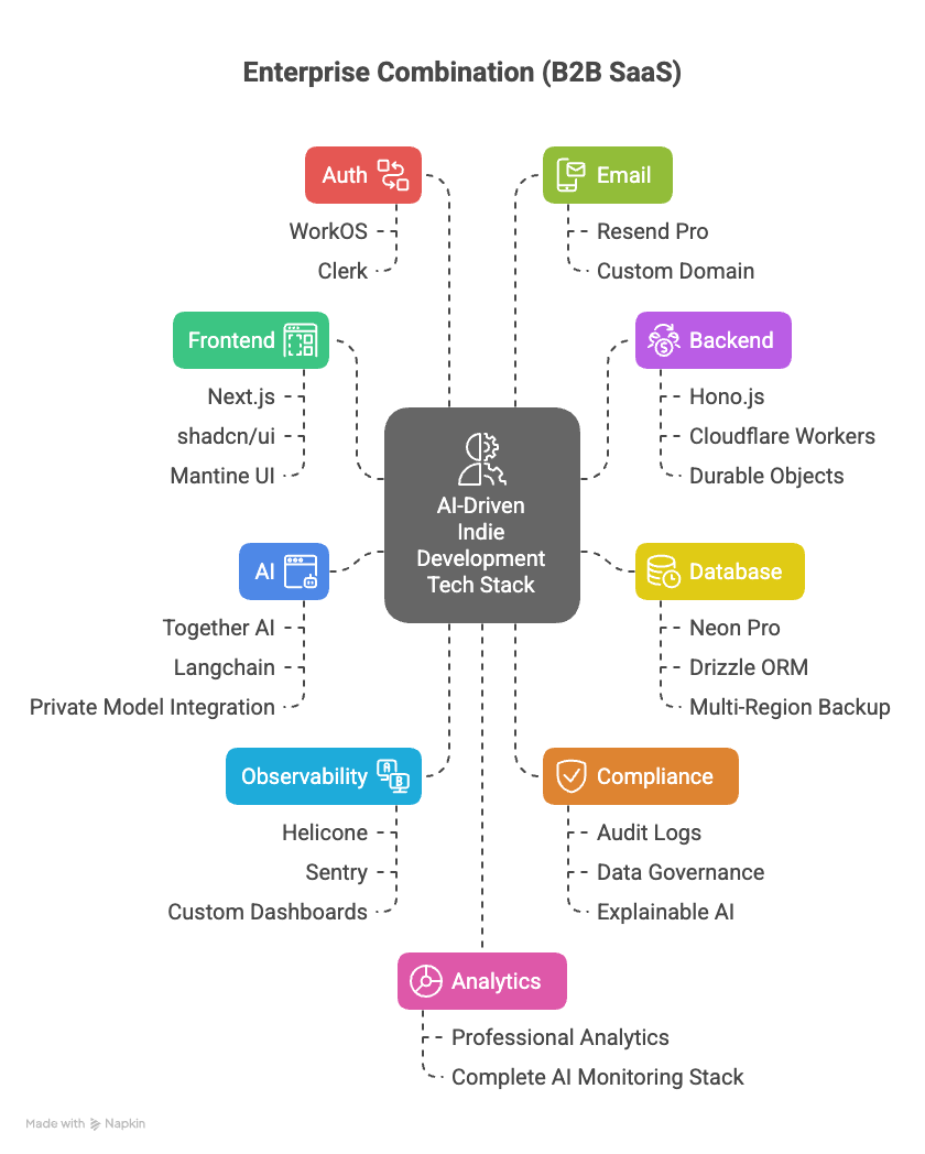 Enterprise Tech Stack