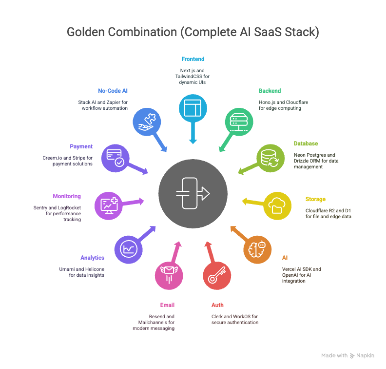 Golden Combination Tech Stack